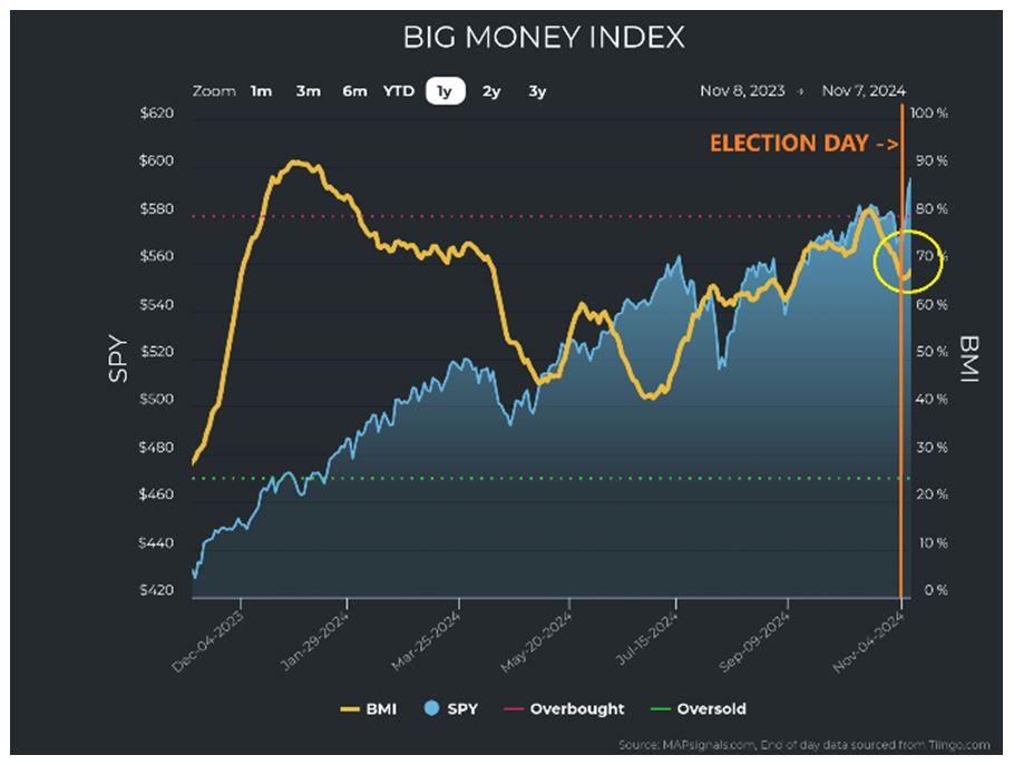 Big Money Index Chart