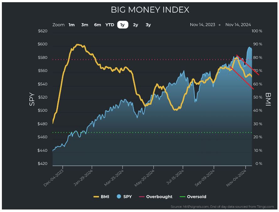 Big Money Index Chart