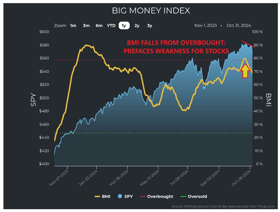 Big Money Index Chart