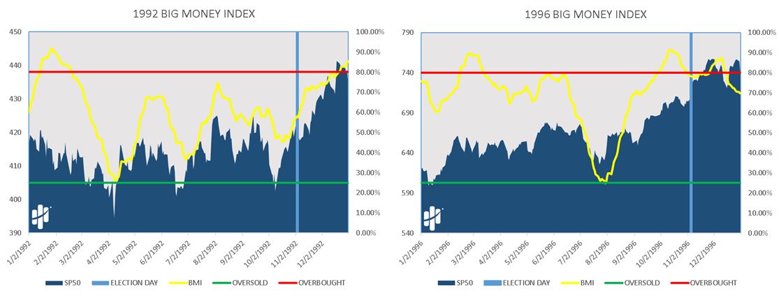 Big Money Index Small