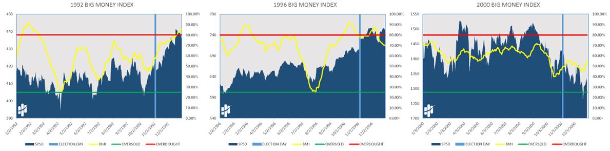 Big Money Small Chart