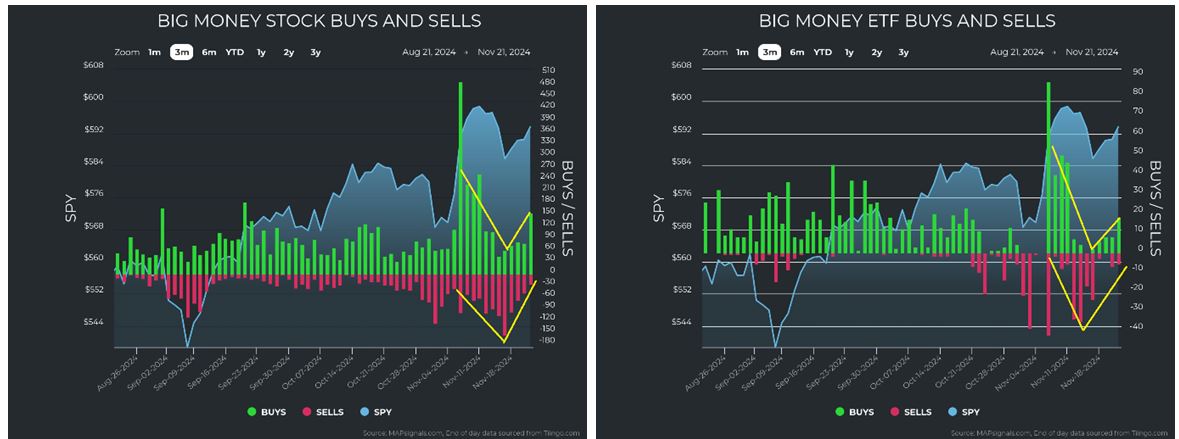 Big Money Stock-ETF Chart