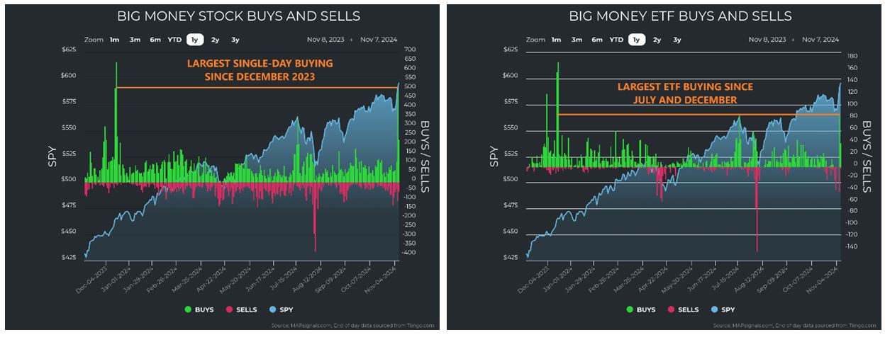 Big Money Stock-ETF Charts