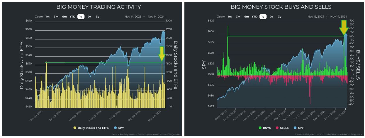 Big Money Trading Activity