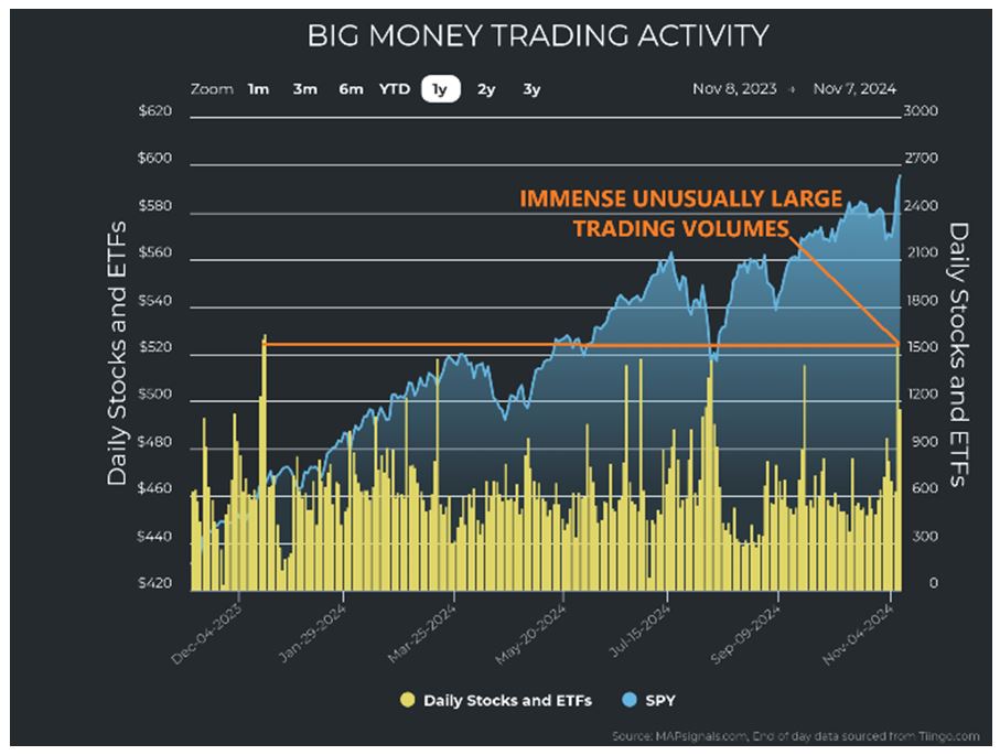 Big Money Trading Activity