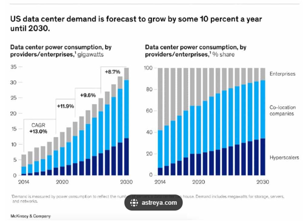 Data Center Chart