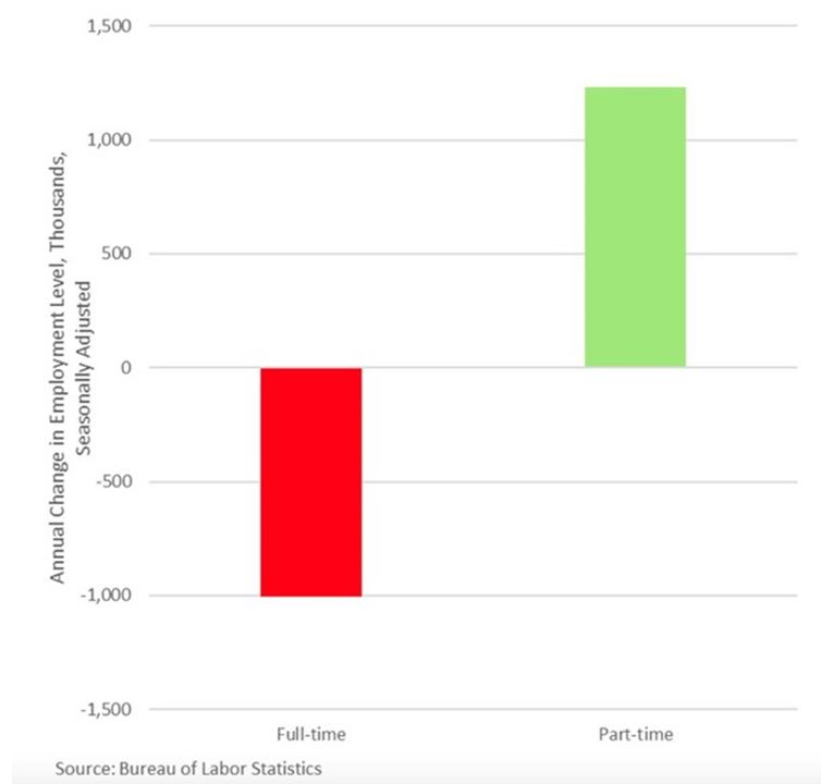 Employment Chart