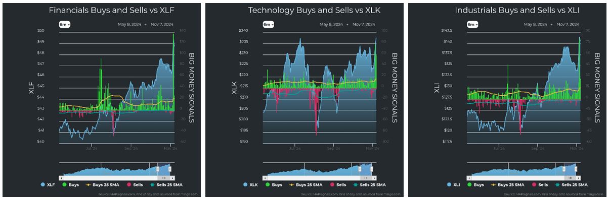 Financials vs XLF