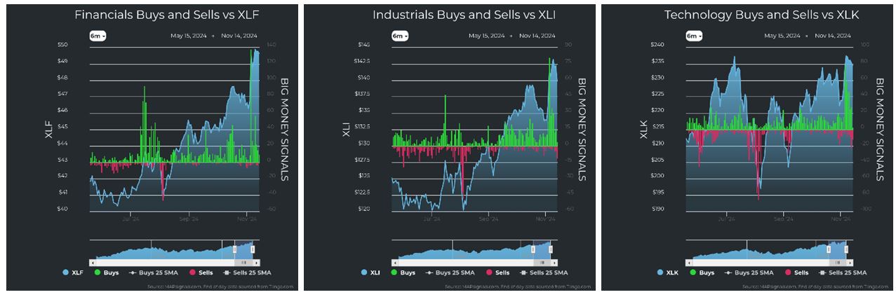 Financials vs XLF