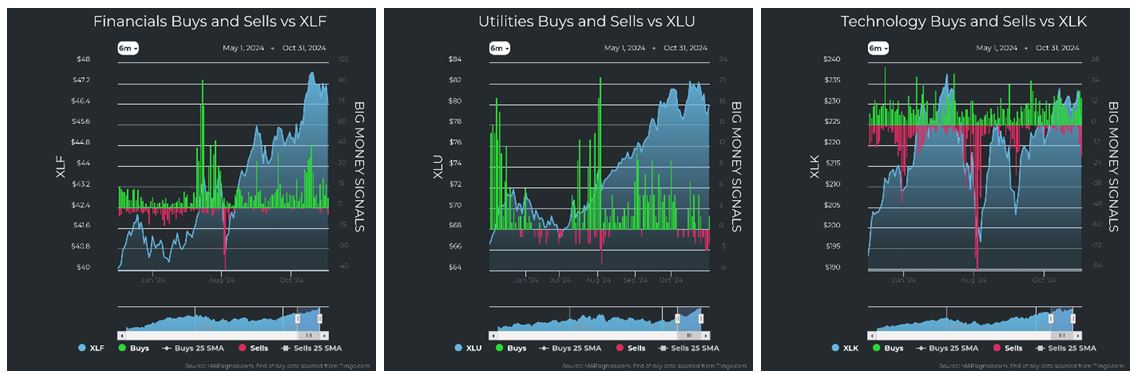 Financials vs XLF