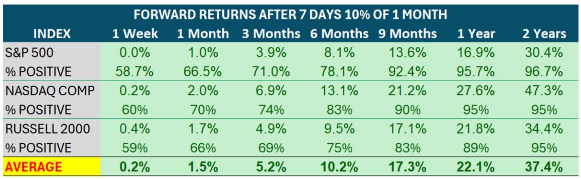 Forward Returns Table 1