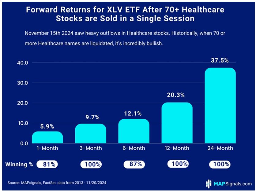 Forward Returns -XLV