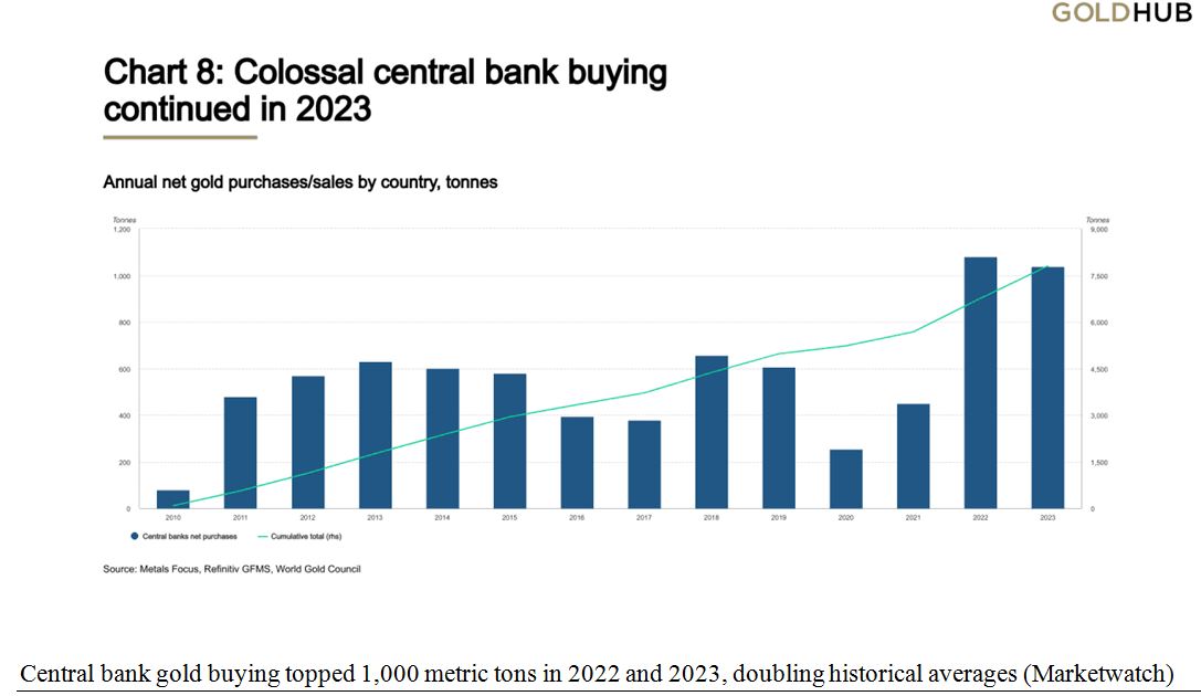 GoldHub Chart