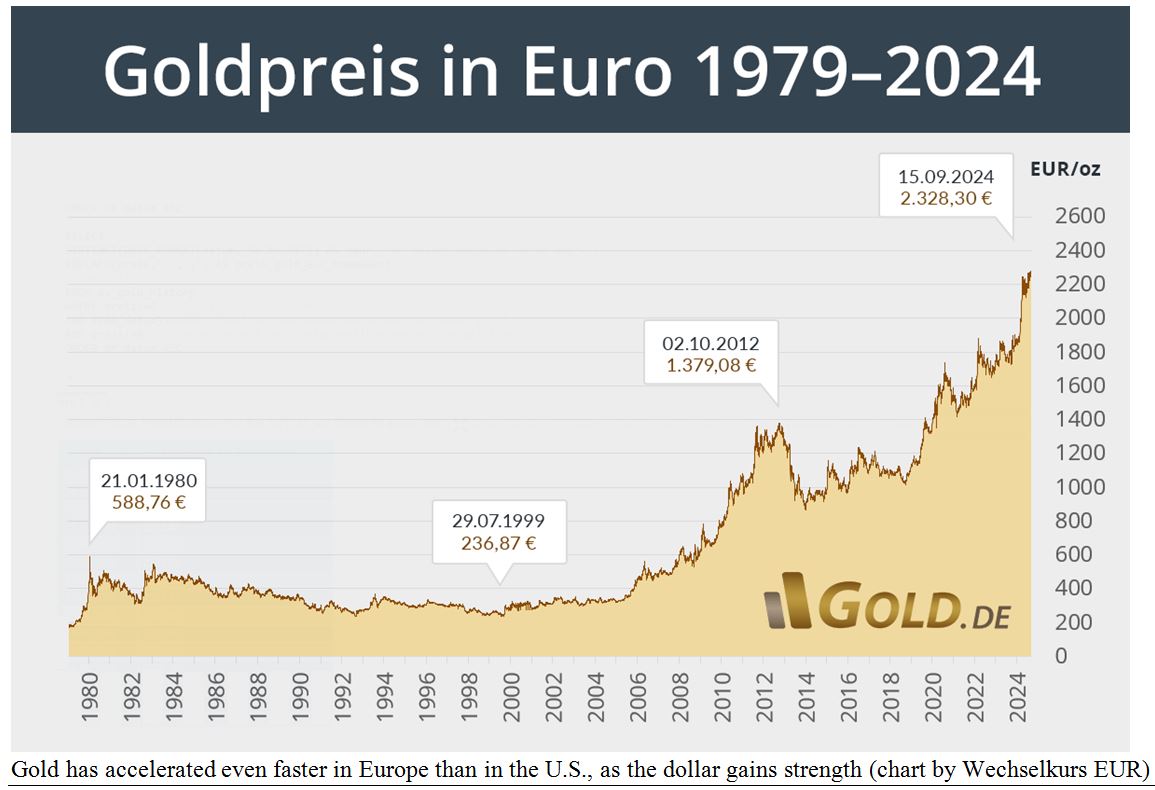 Goldpreis