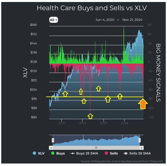 Health Care vs XLV