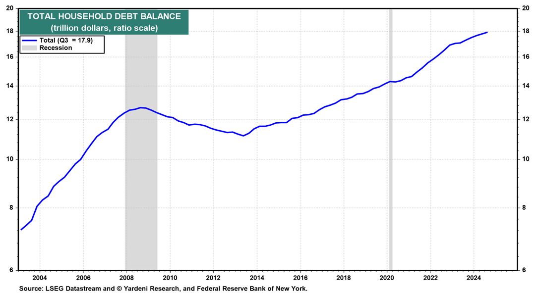 Household Debt Chart