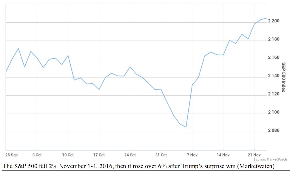 Market Watch Chart