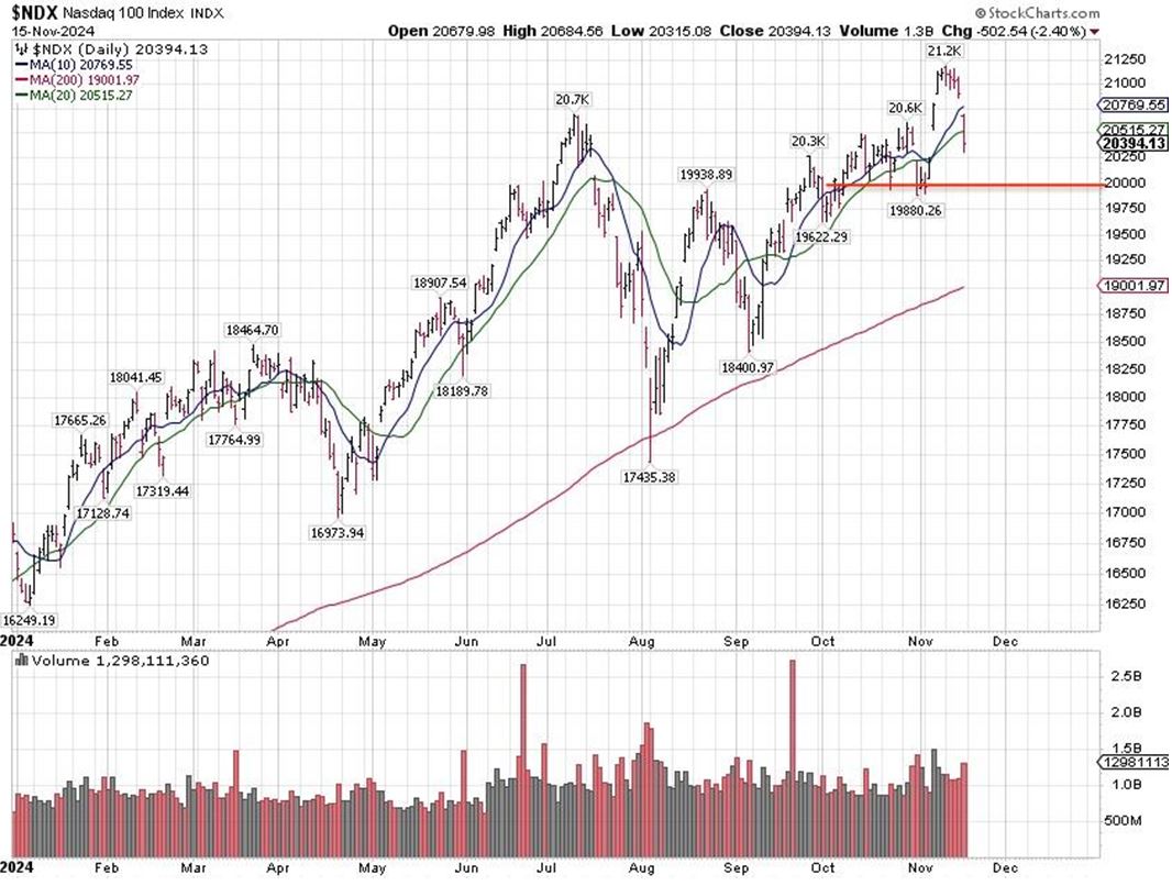 NDX Chart