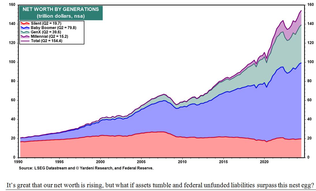 NET Worth Chart