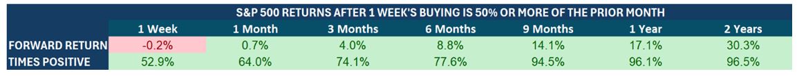 SP500 Returns Table