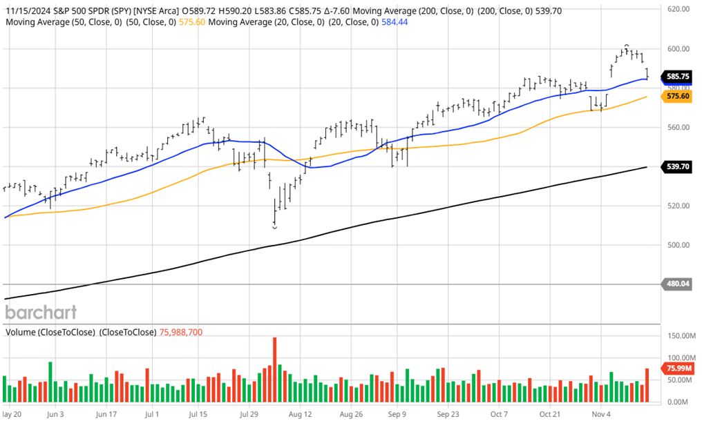 SP500