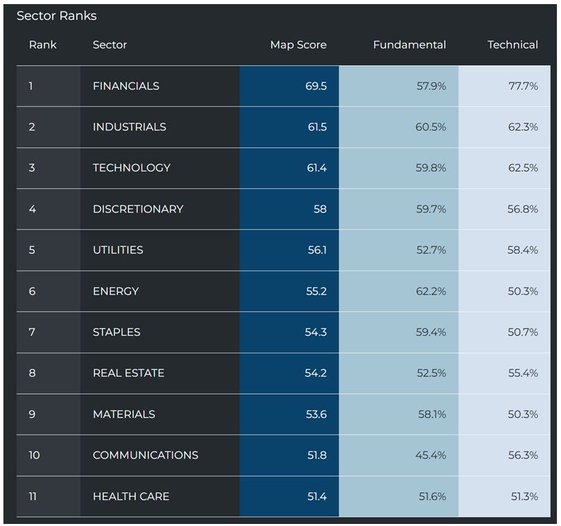 Sector Rank Table