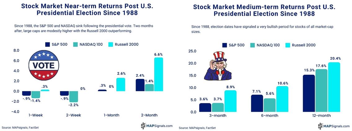 Stock Market Returns