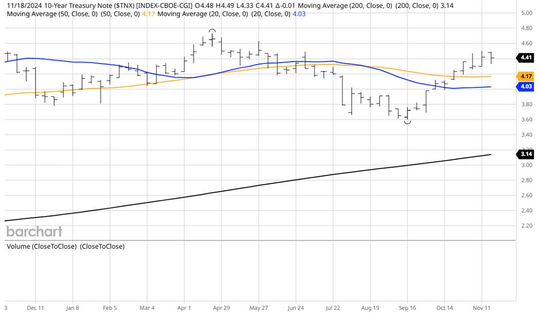 TNX Chart