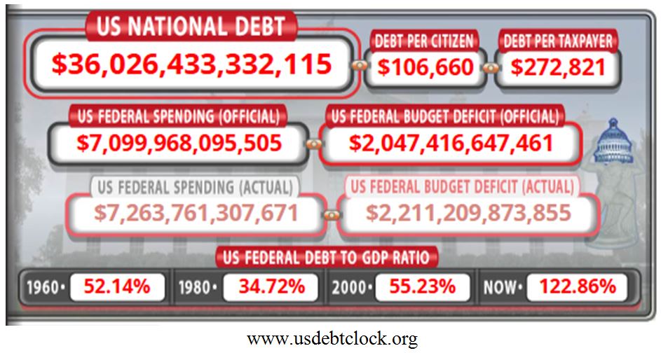 US Debt Clock Chart