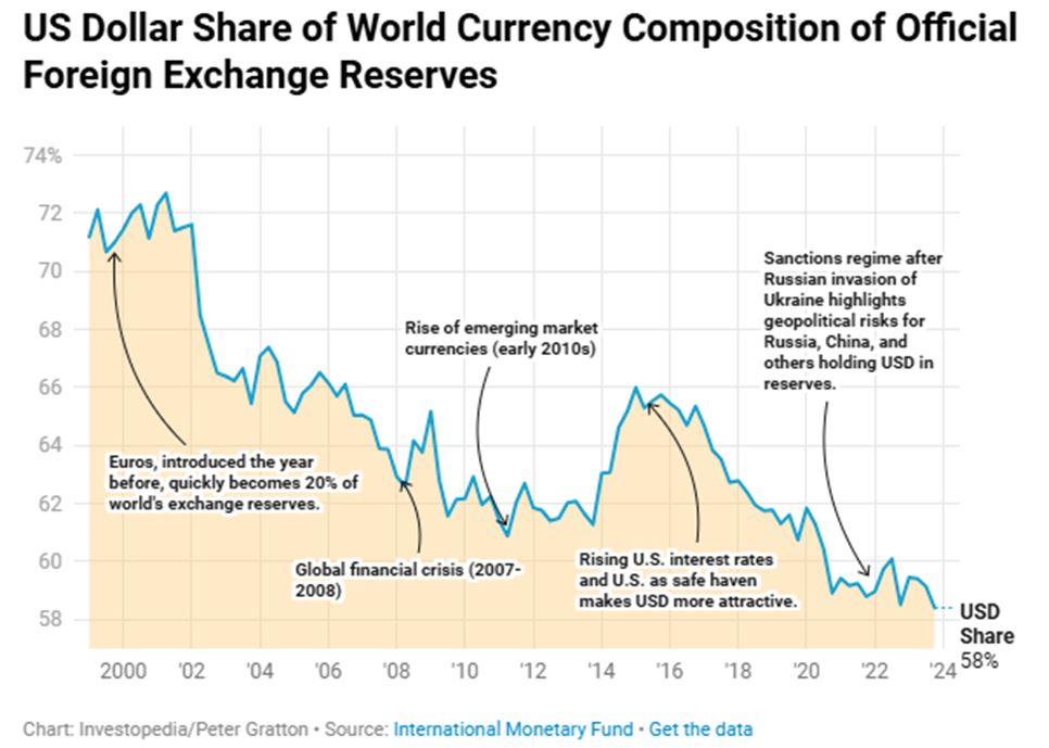 US Dollar Chart