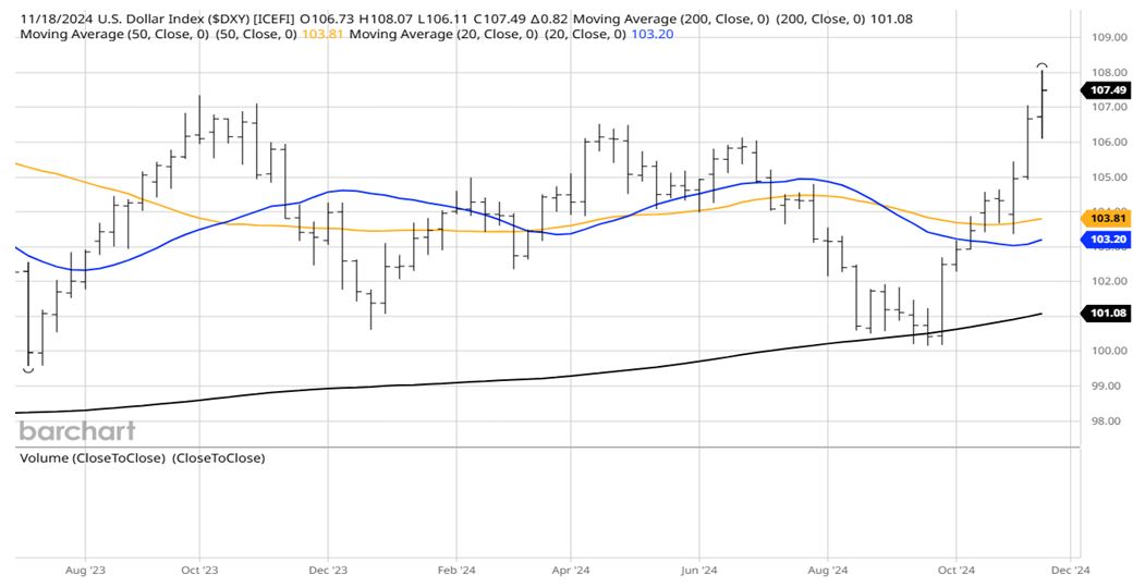 US Dollar Index DXY