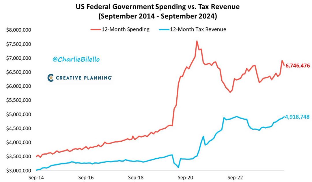 US Federal Spending