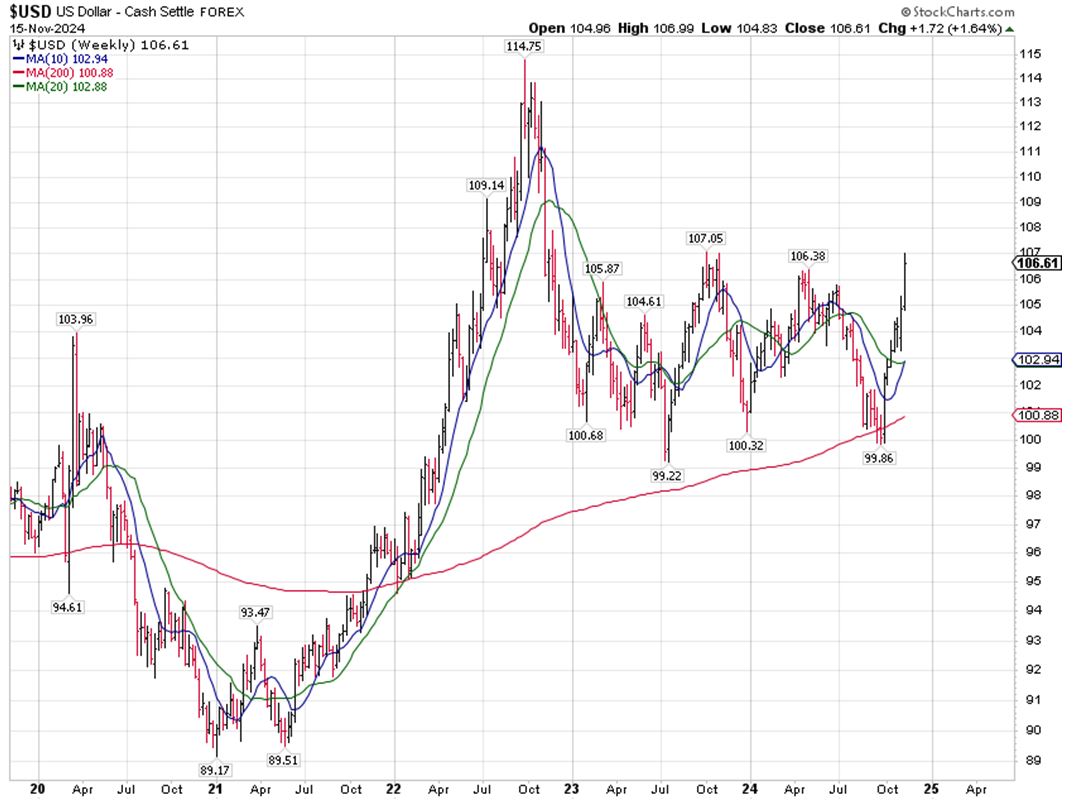 USD Chart