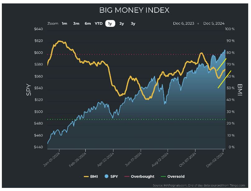 BIG Money Index Chart