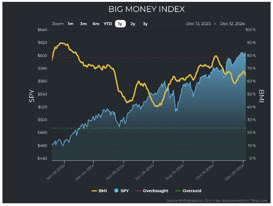 BIG Money Index Chart