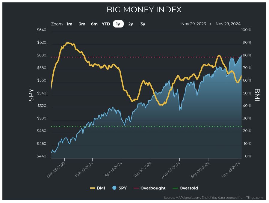 BIG Money Index Chart