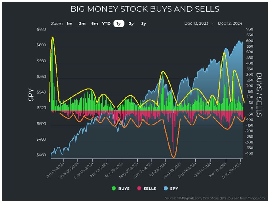 Big Money Buy-Sell Chart