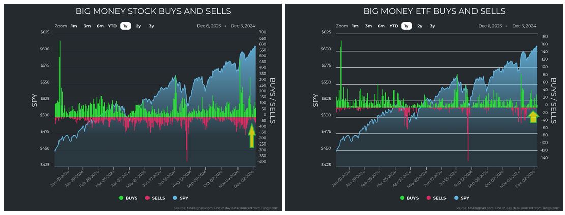 Big Money Stock-ETF Charts