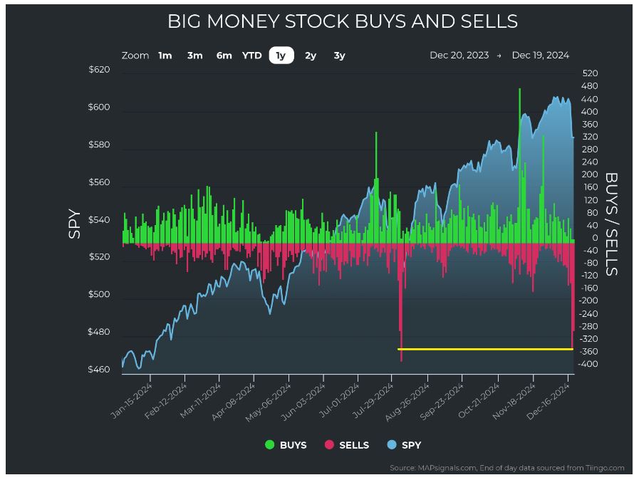 Big Money Stocks Buy-Sell