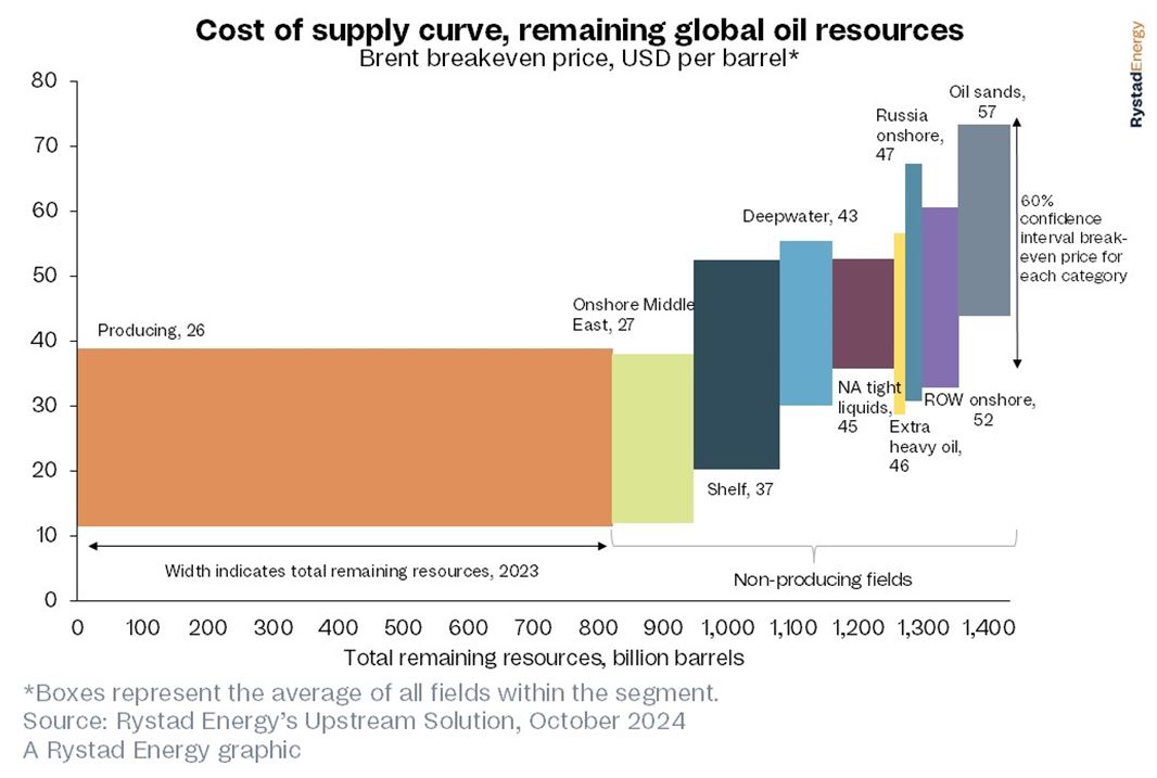 Cost Curve