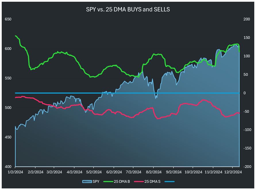 DMA Buy-Sell Chart 1