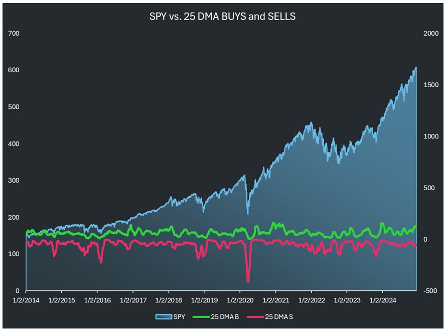 DMA Buy-Sell Chart