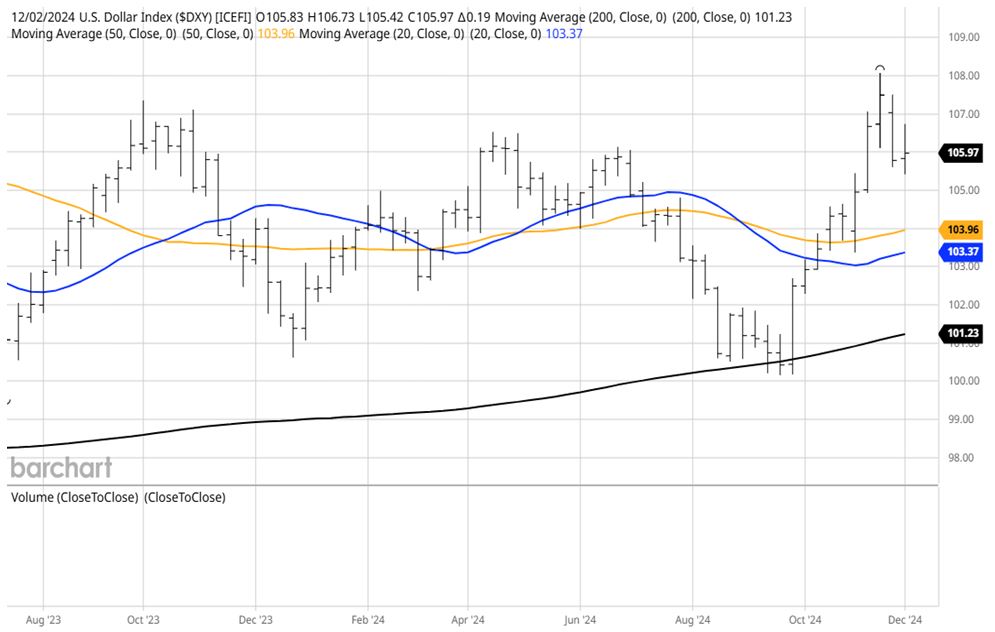 DXY Chart