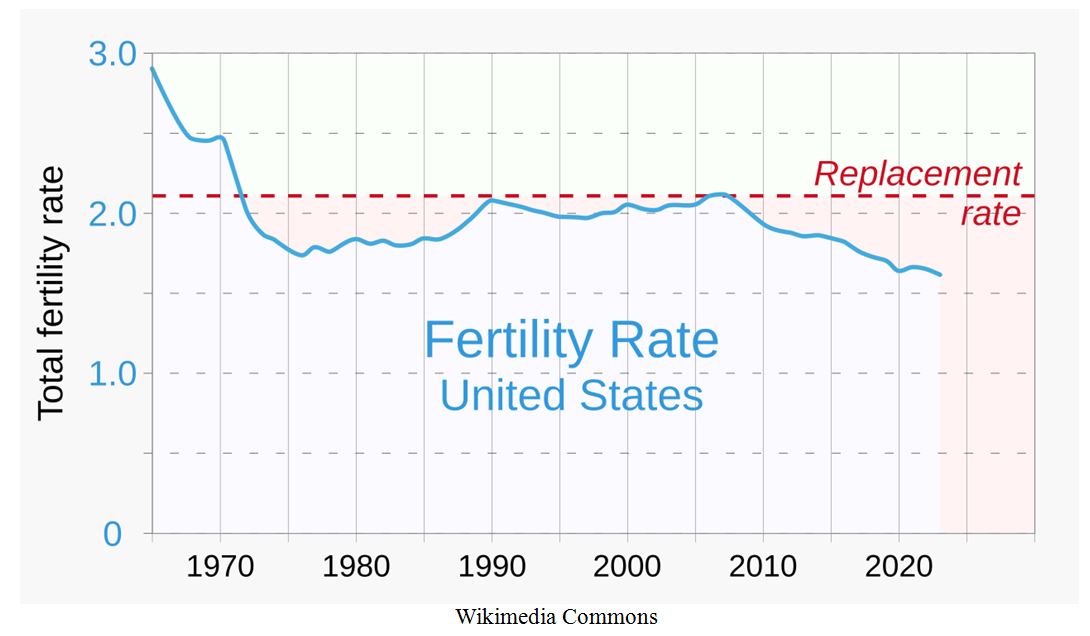 Fertility Rate