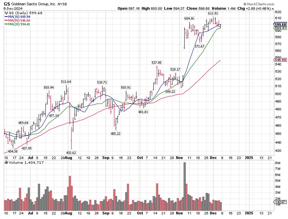 Goldman-Sachs Chart