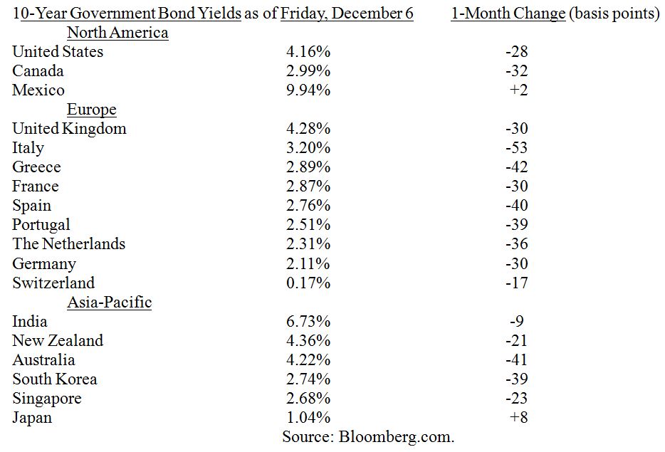 Govt Bond Table