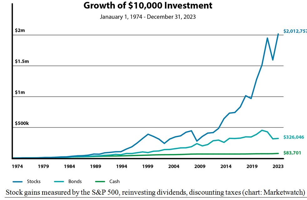 Growth Chart