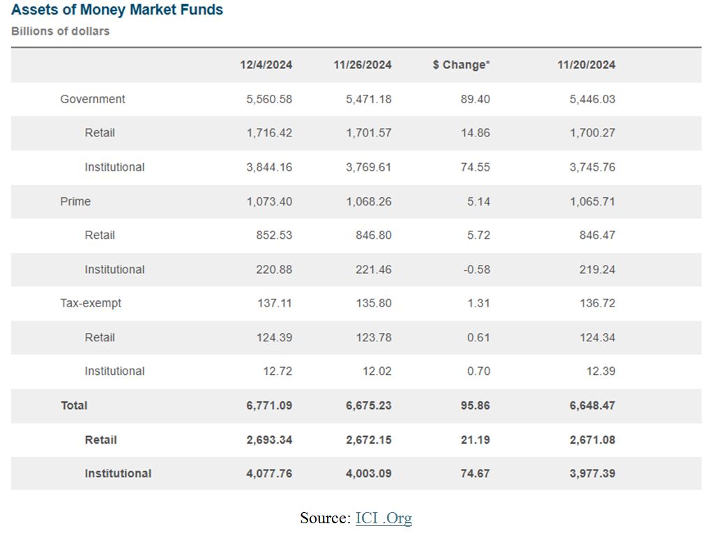 Money Market Fund Chart