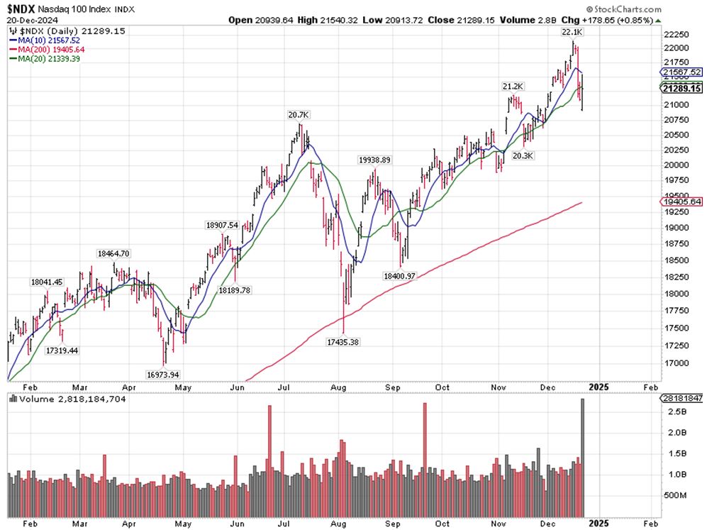 NDX Chart