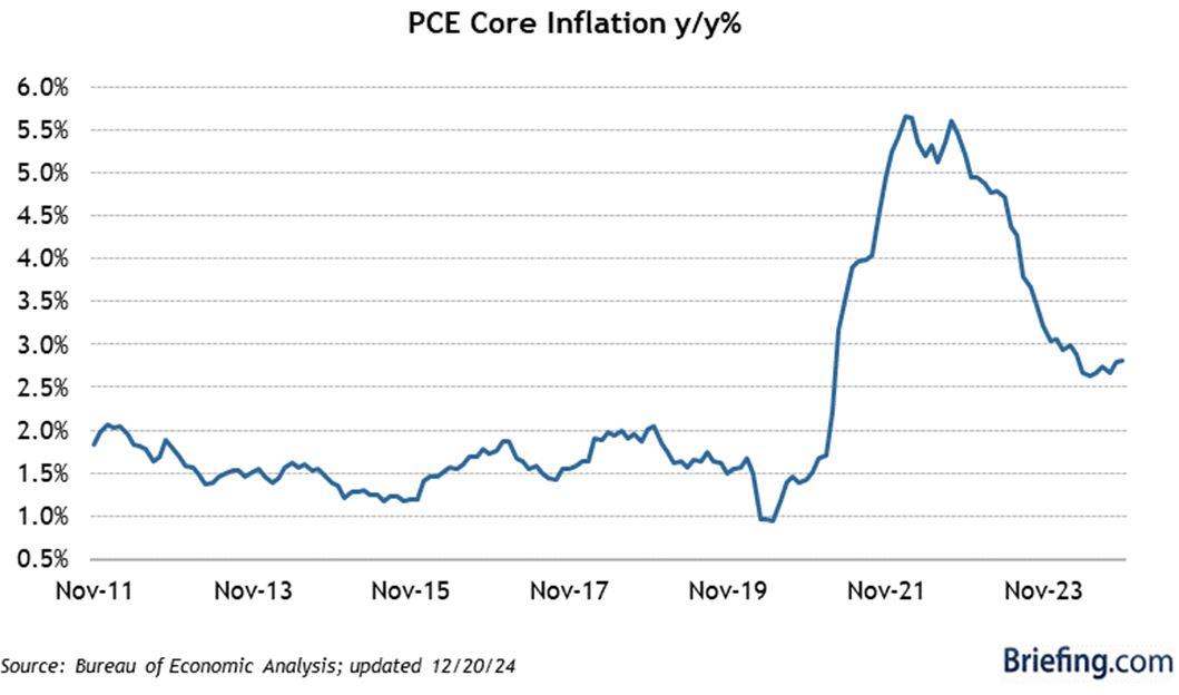 PCE Core Inflation Chart